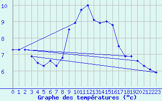 Courbe de tempratures pour Nagykanizsa