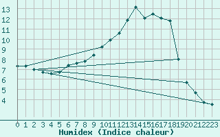 Courbe de l'humidex pour Metz (57)