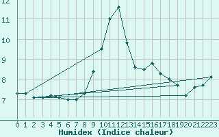 Courbe de l'humidex pour Capel Curig