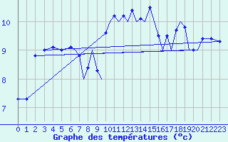 Courbe de tempratures pour Hawarden