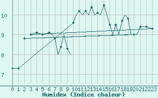 Courbe de l'humidex pour Hawarden