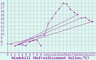 Courbe du refroidissement olien pour Xert / Chert (Esp)