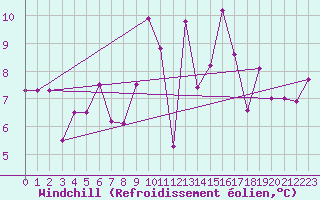 Courbe du refroidissement olien pour Dax (40)