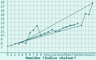 Courbe de l'humidex pour le bateau BATFR09