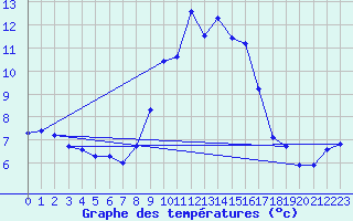 Courbe de tempratures pour Bonnecombe - Les Salces (48)