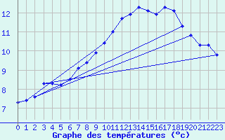 Courbe de tempratures pour Egolzwil