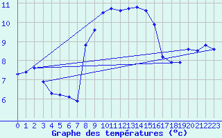 Courbe de tempratures pour Pully-Lausanne (Sw)