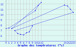 Courbe de tempratures pour Herhet (Be)