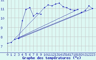 Courbe de tempratures pour Sainte-Genevive-des-Bois (91)