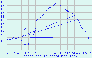 Courbe de tempratures pour Humain (Be)