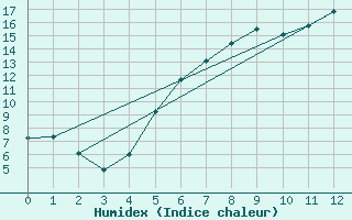 Courbe de l'humidex pour Tirgu Neamt