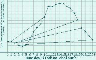 Courbe de l'humidex pour Retie (Be)