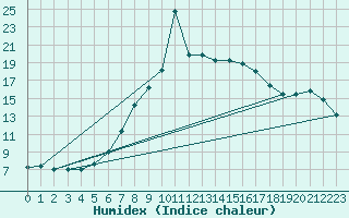 Courbe de l'humidex pour Murska Sobota