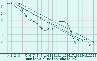 Courbe de l'humidex pour Spa - La Sauvenire (Be)