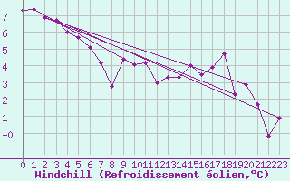 Courbe du refroidissement olien pour Angers-Marc (49)