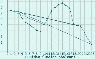 Courbe de l'humidex pour Tours (37)