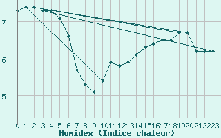 Courbe de l'humidex pour Liefrange (Lu)