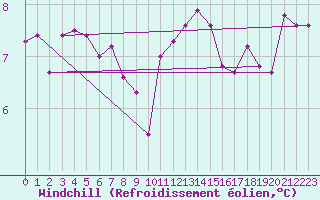 Courbe du refroidissement olien pour Angers-Beaucouz (49)