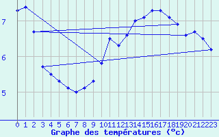 Courbe de tempratures pour Biscarrosse (40)