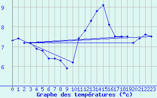 Courbe de tempratures pour Trollenhagen