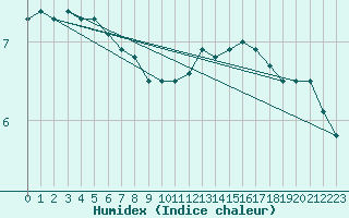 Courbe de l'humidex pour Florennes (Be)