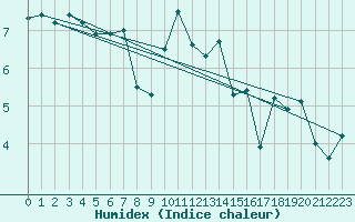 Courbe de l'humidex pour Saint-Quentin (02)