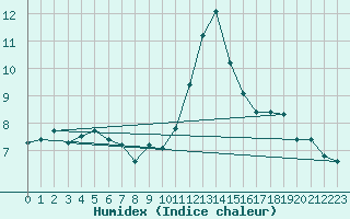 Courbe de l'humidex pour Malbosc (07)