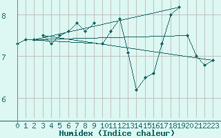 Courbe de l'humidex pour le bateau PJAI