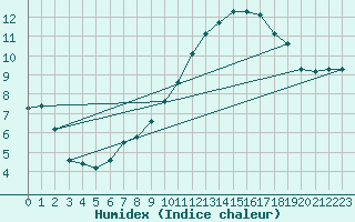 Courbe de l'humidex pour Ontinyent (Esp)