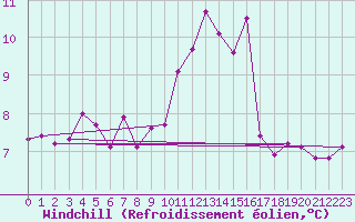 Courbe du refroidissement olien pour Deauville (14)