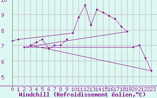 Courbe du refroidissement olien pour Lorient (56)