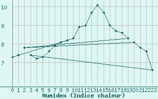 Courbe de l'humidex pour Vernouillet (78)