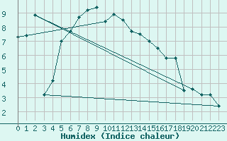 Courbe de l'humidex pour Drumalbin