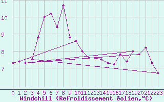 Courbe du refroidissement olien pour Saint Catherine