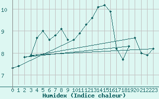 Courbe de l'humidex pour Saint-Yrieix-le-Djalat (19)