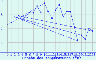 Courbe de tempratures pour Pirou (50)