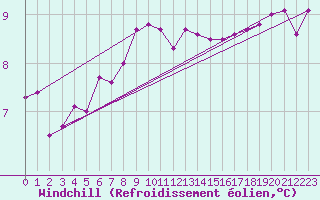 Courbe du refroidissement olien pour Kankaanpaa Niinisalo