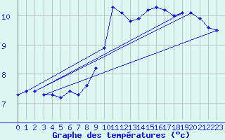 Courbe de tempratures pour Boulaide (Lux)