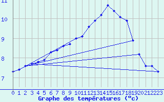 Courbe de tempratures pour Sausseuzemare-en-Caux (76)