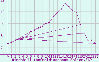 Courbe du refroidissement olien pour Sausseuzemare-en-Caux (76)