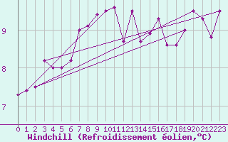 Courbe du refroidissement olien pour Cevio (Sw)