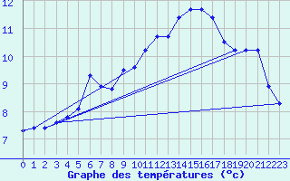 Courbe de tempratures pour Aouste sur Sye (26)