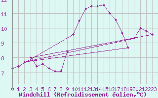 Courbe du refroidissement olien pour Ahaus