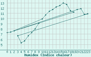 Courbe de l'humidex pour Baruth