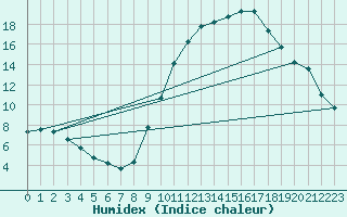 Courbe de l'humidex pour Besanon (25)