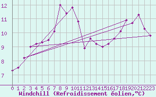 Courbe du refroidissement olien pour Pernaja Orrengrund