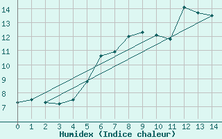 Courbe de l'humidex pour Cimpulung