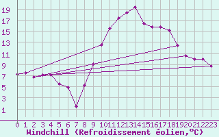Courbe du refroidissement olien pour Cazaux (33)