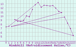 Courbe du refroidissement olien pour Portoroz / Secovlje