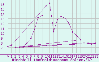 Courbe du refroidissement olien pour Batos